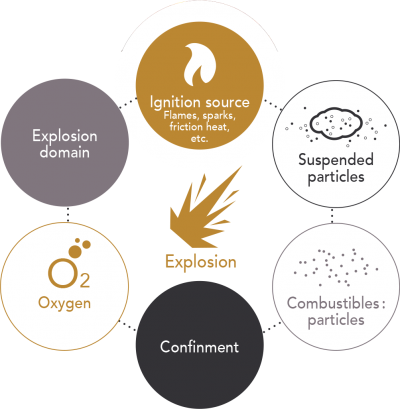 schema-six-requirements-dust-explosion